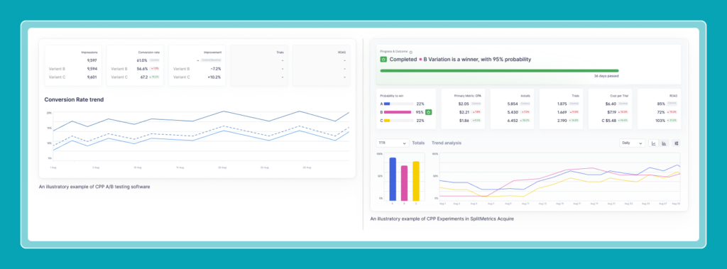 A comparative illustration between an A/B testing software and CPP Experiments feature in SplitMetrics Acquire.