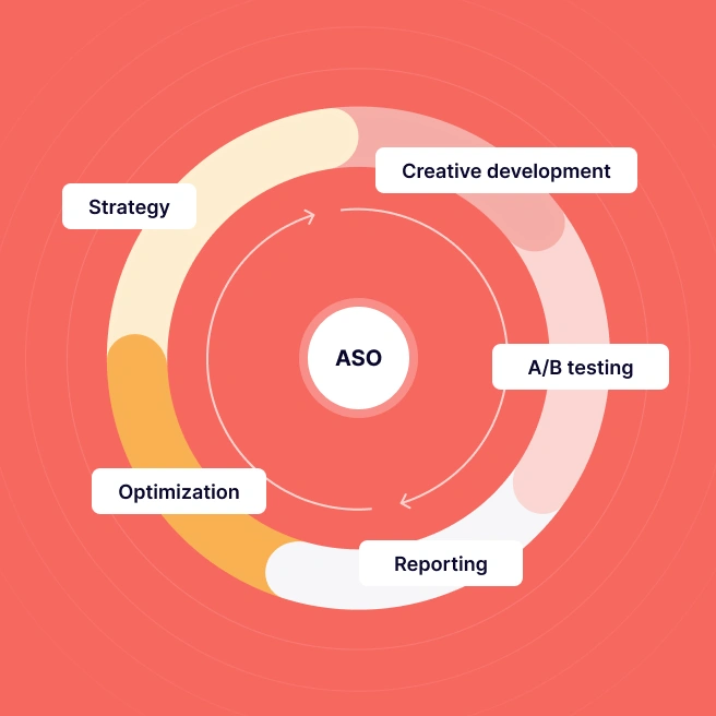 Fully Managed ASO Services | SplitMetrics Agency