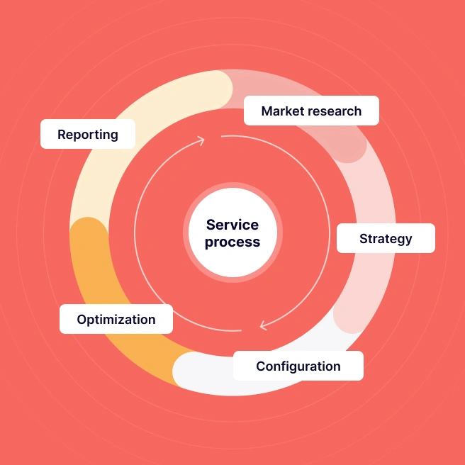 Fully Managed Apple Ads | SplitMetrics Agency