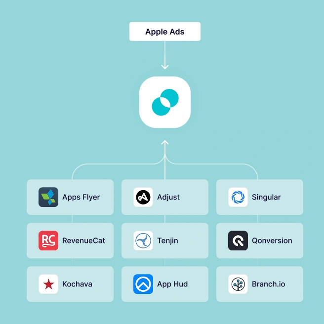 SplitMetrics Acquire | Apple Ads Optimization Built to Scale