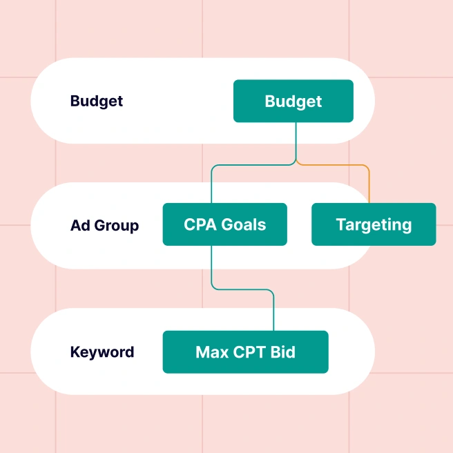 Fully Managed Apple Ads | SplitMetrics Agency