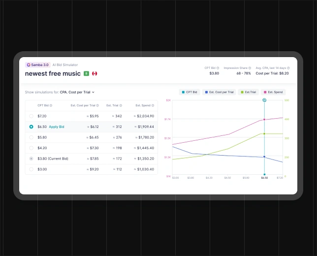 Analyze and forecast your bids