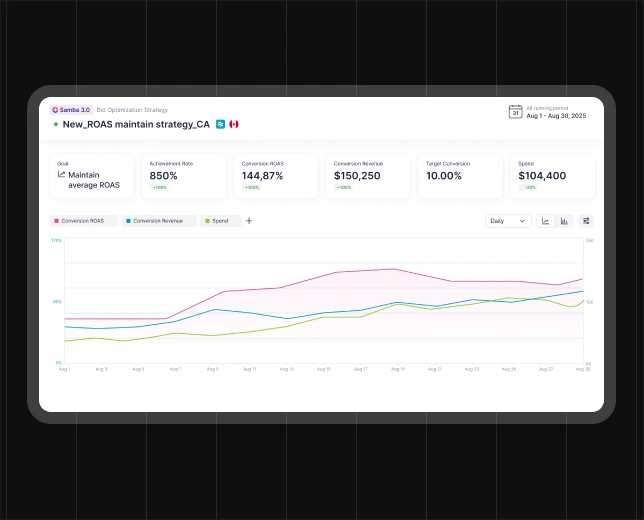 Improve ROAS without touching your bids